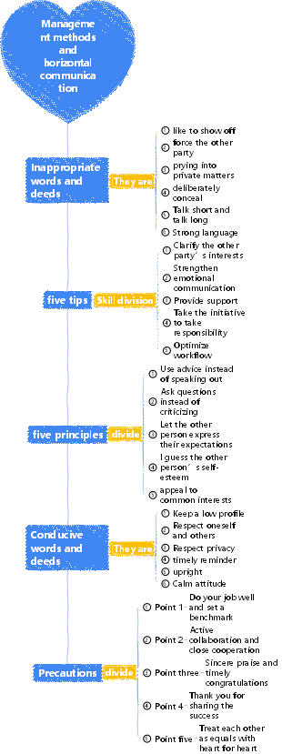 2-Enterprise Management-02 Management Methods and Horizontal Communication-010