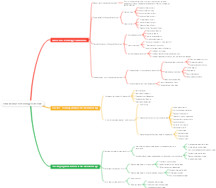 Teaching Technology Overview Mind Map