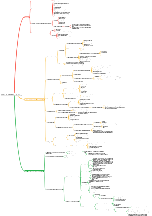 Consultation and Evaluation Chapter 6 Construction Plan Mind Map Contains Mistaken Points (Red Letters)