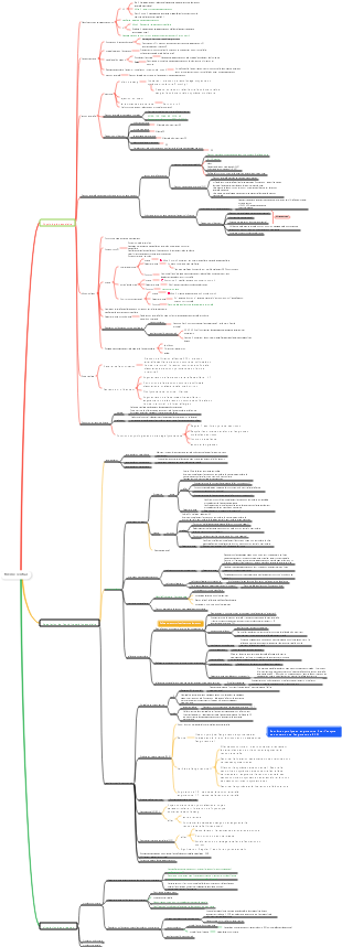 carte mentale de la circulation sanguine