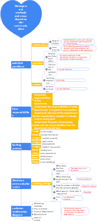 2-Enterprise Management-02 Management Methods and Cross-Department Communication-003