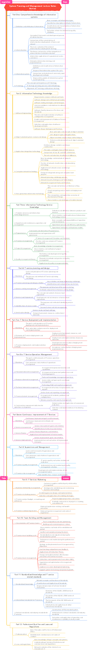 System Planning and Management Lecture Notes Outline