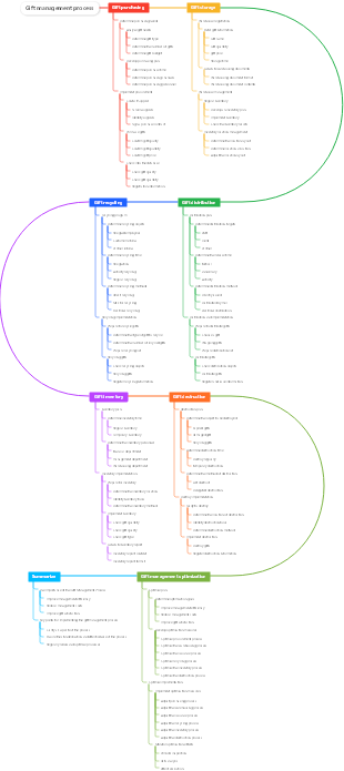 Gift management process