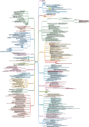 BIM modeling steps-process