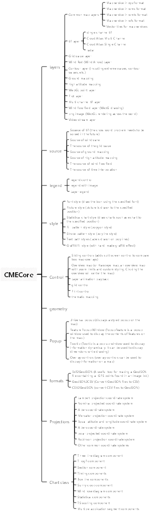 CMECore