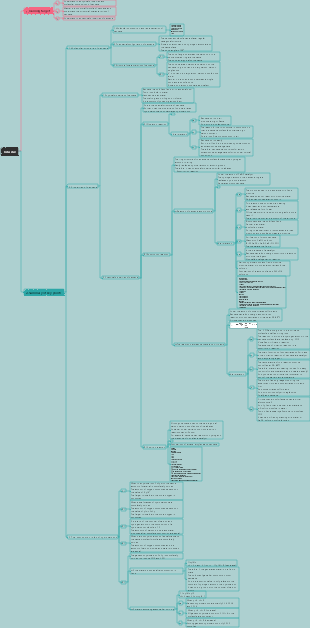 Mind map of diphenyl, a compulsory course in high school chemistry