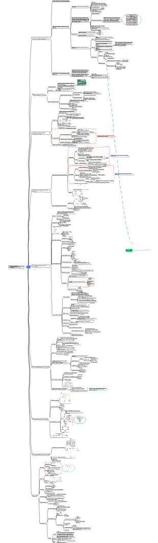 CIA mind map