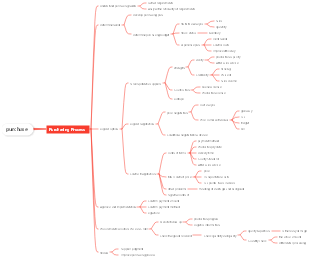 Procurement data support