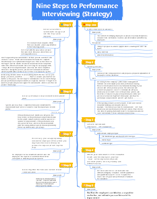 4-Human resources management-04 Performance management-001 Nine steps of performance interview (strategy)