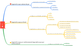 Développement de technologies d’intelligence artificielle