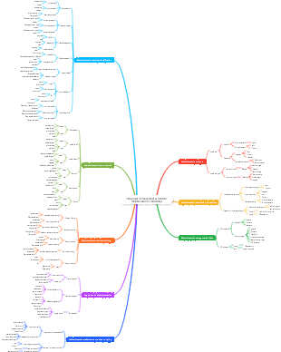 The power of movement assembles skeletal muscles mind map