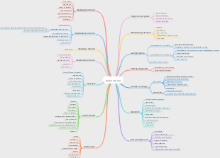 Dental malocclusion mind map