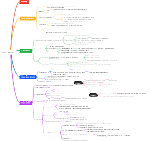 Medical breast disease mind map