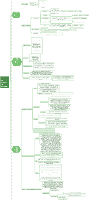 Overview of bacteria