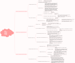 Logic and Thinking Unit 1 Mind Map