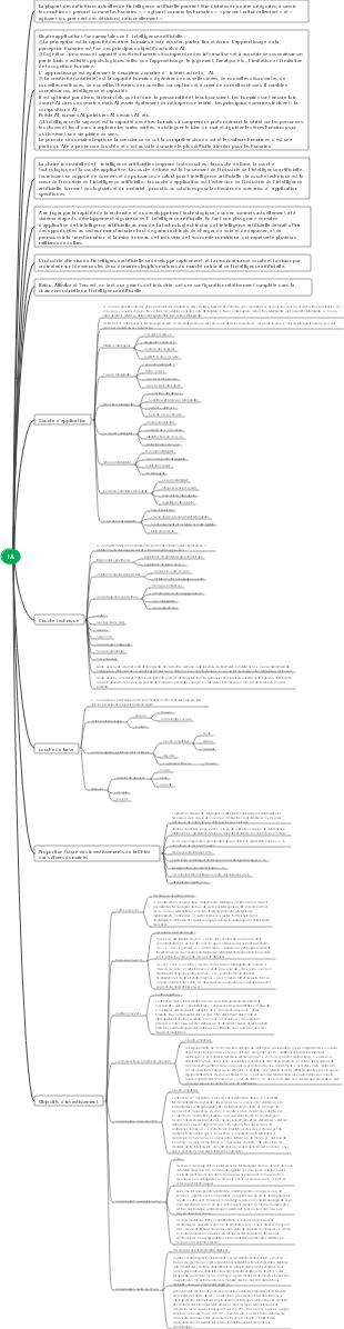 Résumé des connaissances en intelligence artificielle