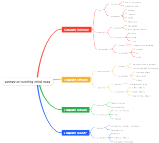 computer running mind map