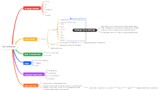 Cross-border e-commerce mind map