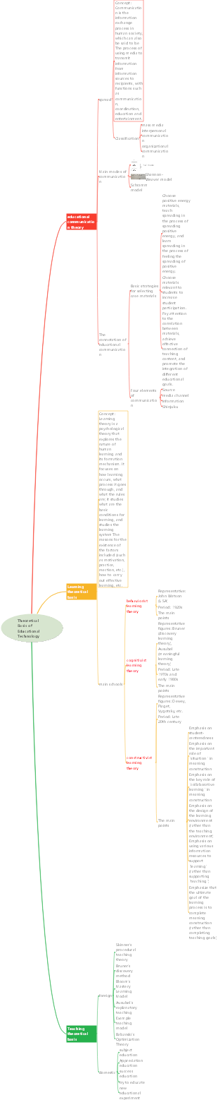 Theoretical Basis of Educational Technology