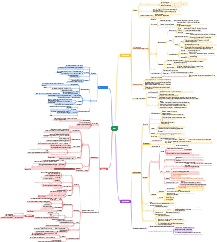 Clinical medicine cocci mind map