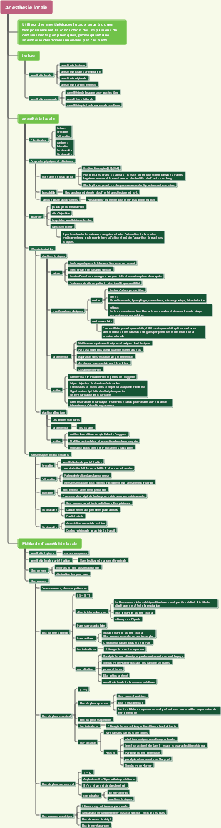 Carte mentale de l’anesthésie locale médicale