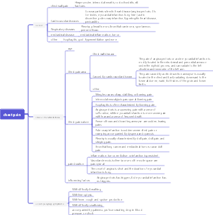 Chest pain mind map