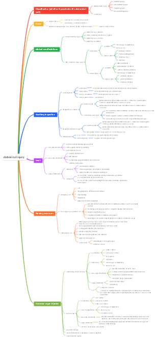 Abdominal Injury Mind Map