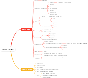 English grammar