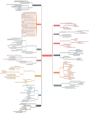 Law of entropy increase mind map