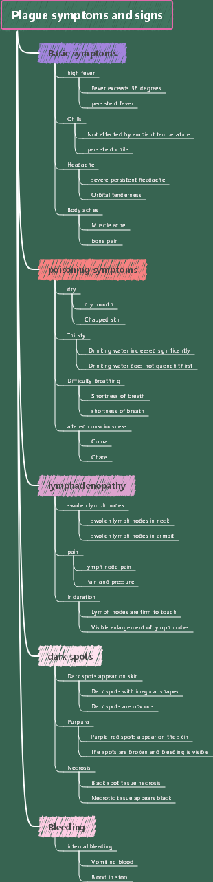 Plague symptoms and signs