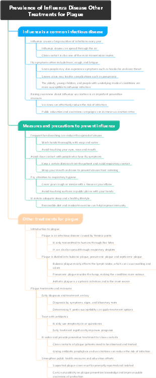 Prevalence of Influenza Disease Other Treatments for Plague