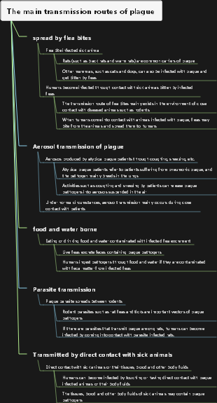 The main transmission routes of plague