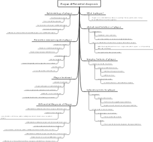 Plague differential diagnosis