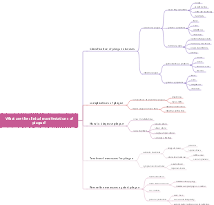 What are the clinical manifestations of plague