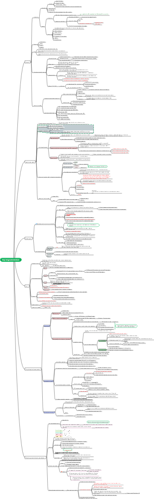 Blood mind map