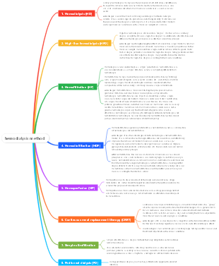 hemodialysis method