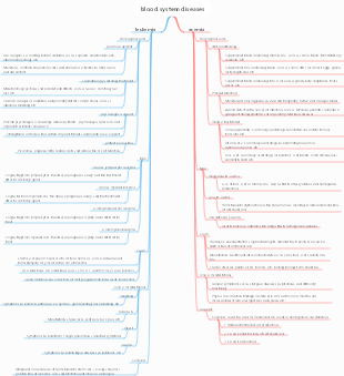 Medicine-Hematology Diseases Mind Map
