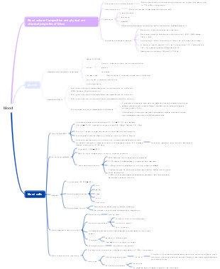 Physiology blood mind map
