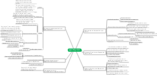 Sequential logic circuit mind map