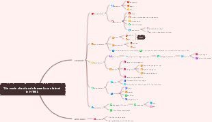 The main structural elements contained in HTML