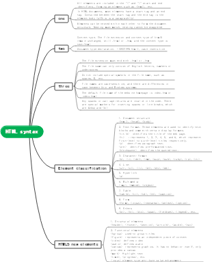 HTML syntax