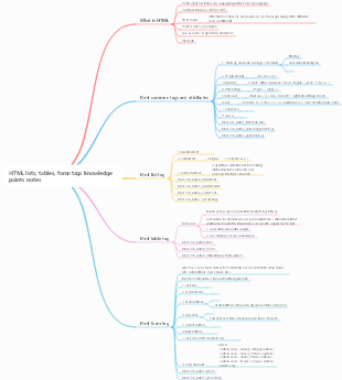HTML lists, tables, form tags knowledge points notes