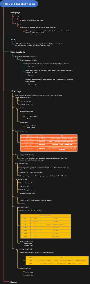 HTML and CSS study notes