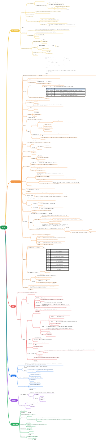 Summary notes on getting started with front-end HTML, CSS and JavaScript