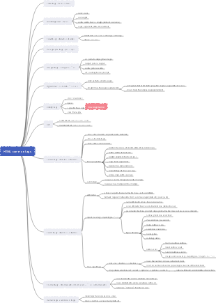 HTML map