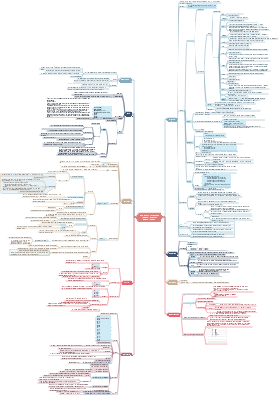 Front-end html mind map