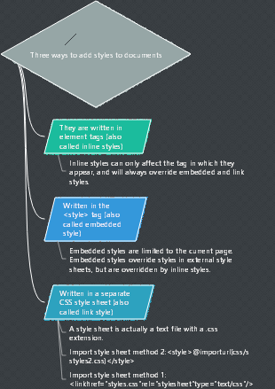 Three ways to add CSS styles to HTML documents