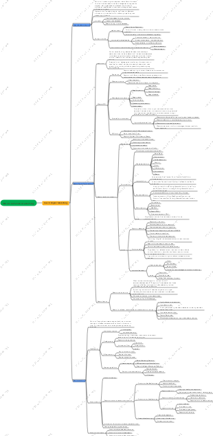 Search engine marketing mind map