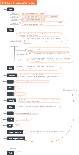 SEO (Search Engine Optimization)