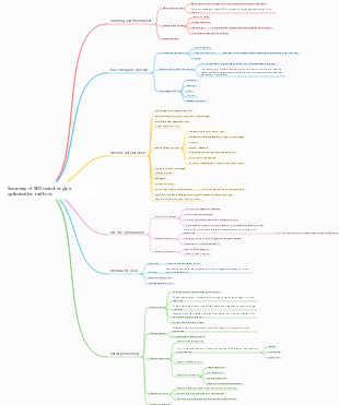 Summary of SEO search engine optimization methods